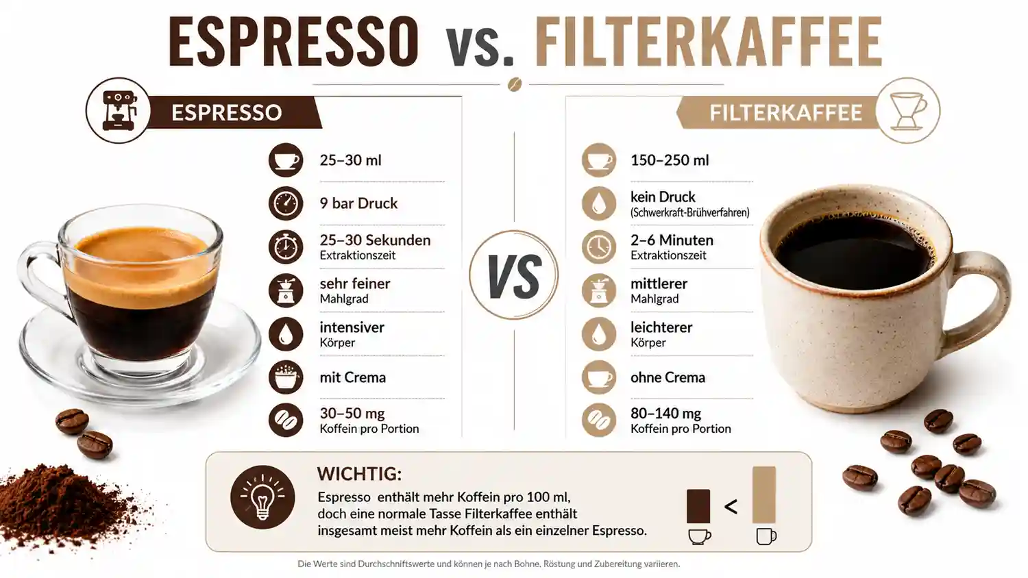 Vergleich zwischen Espresso und Filterkaffee hinsichtlich Koffein, Mahlgrad und Zubereitungszeit