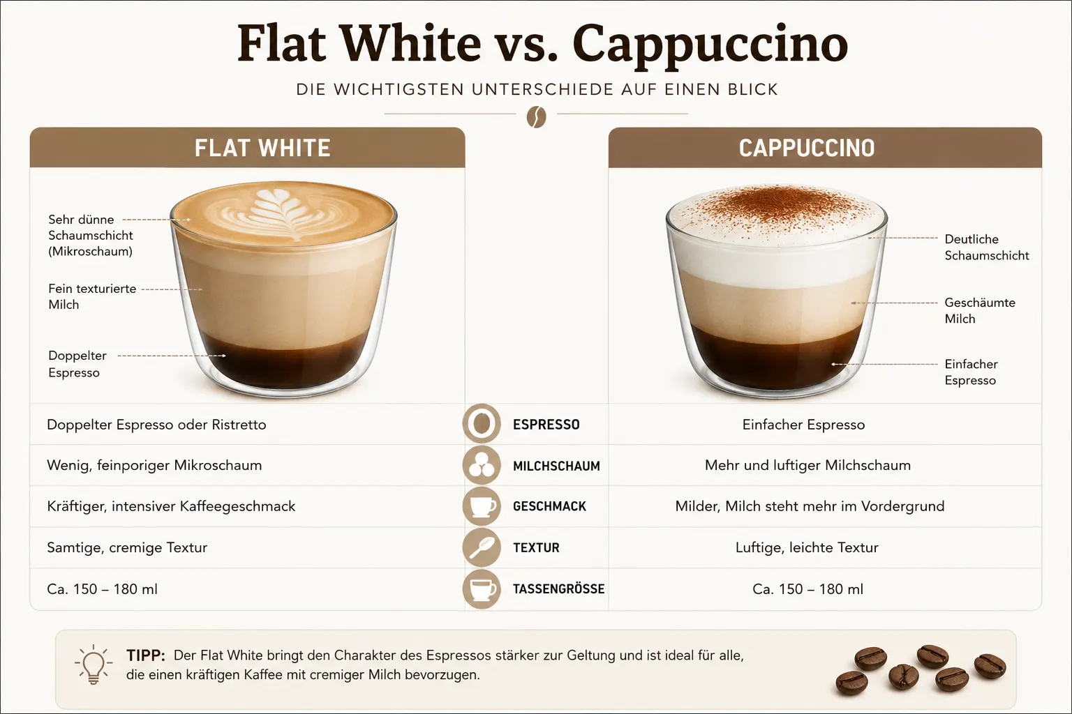 Flat White mit feinem Milchschaum